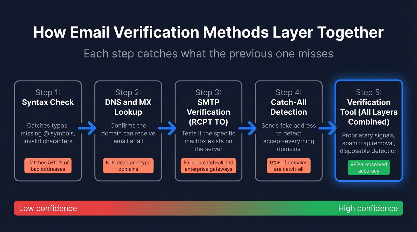 Five email verification methods layered from basic to advanced