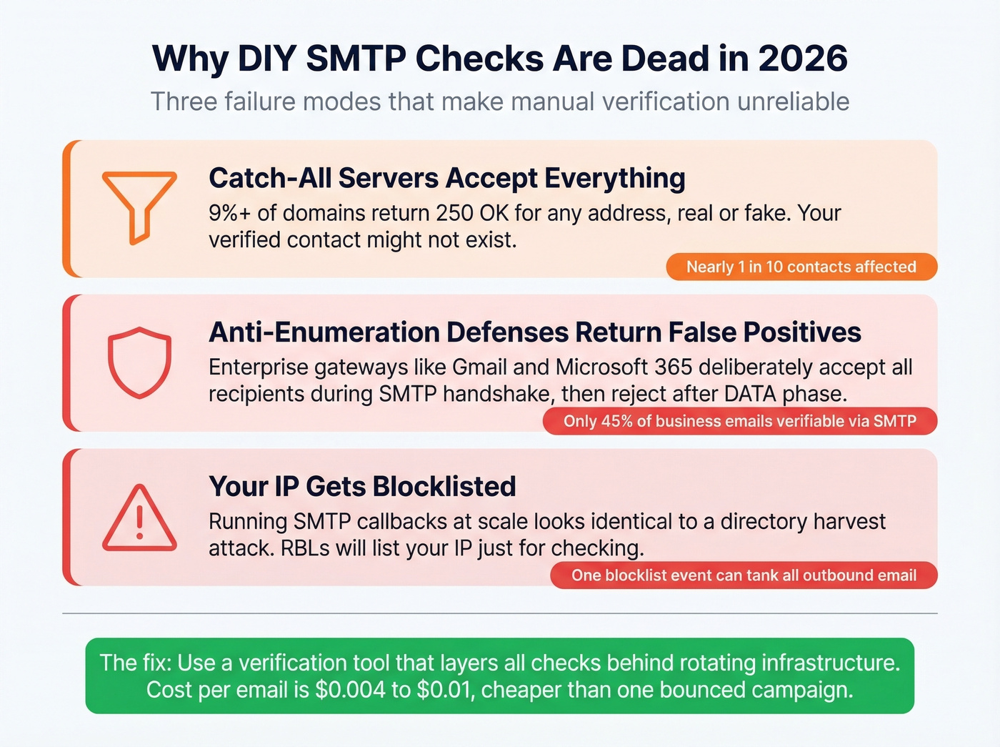 Three reasons SMTP verification fails for business email in 2026