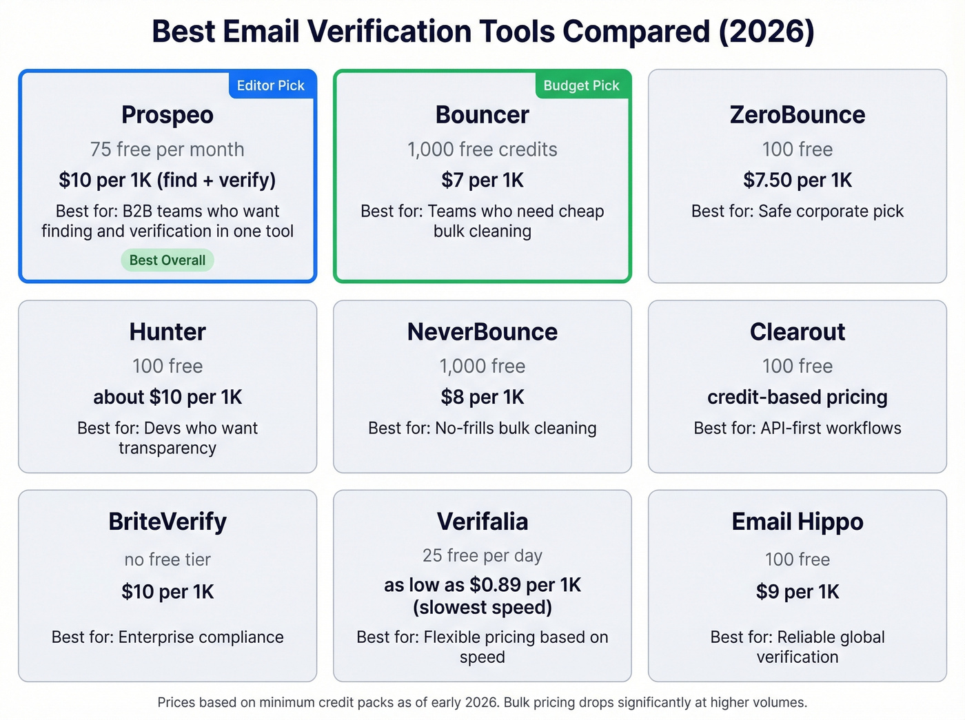 Top email verification tools comparison with pricing and features