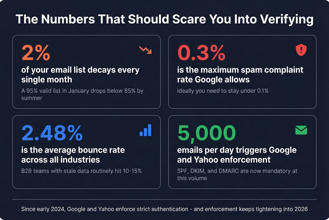 Email list decay rate and sender reputation impact stats
