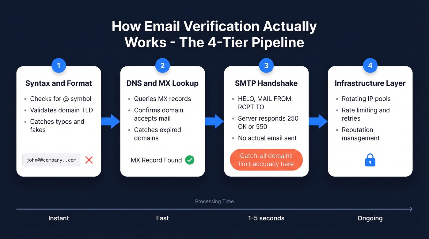 Four-tier email verification pipeline from syntax to SMTP