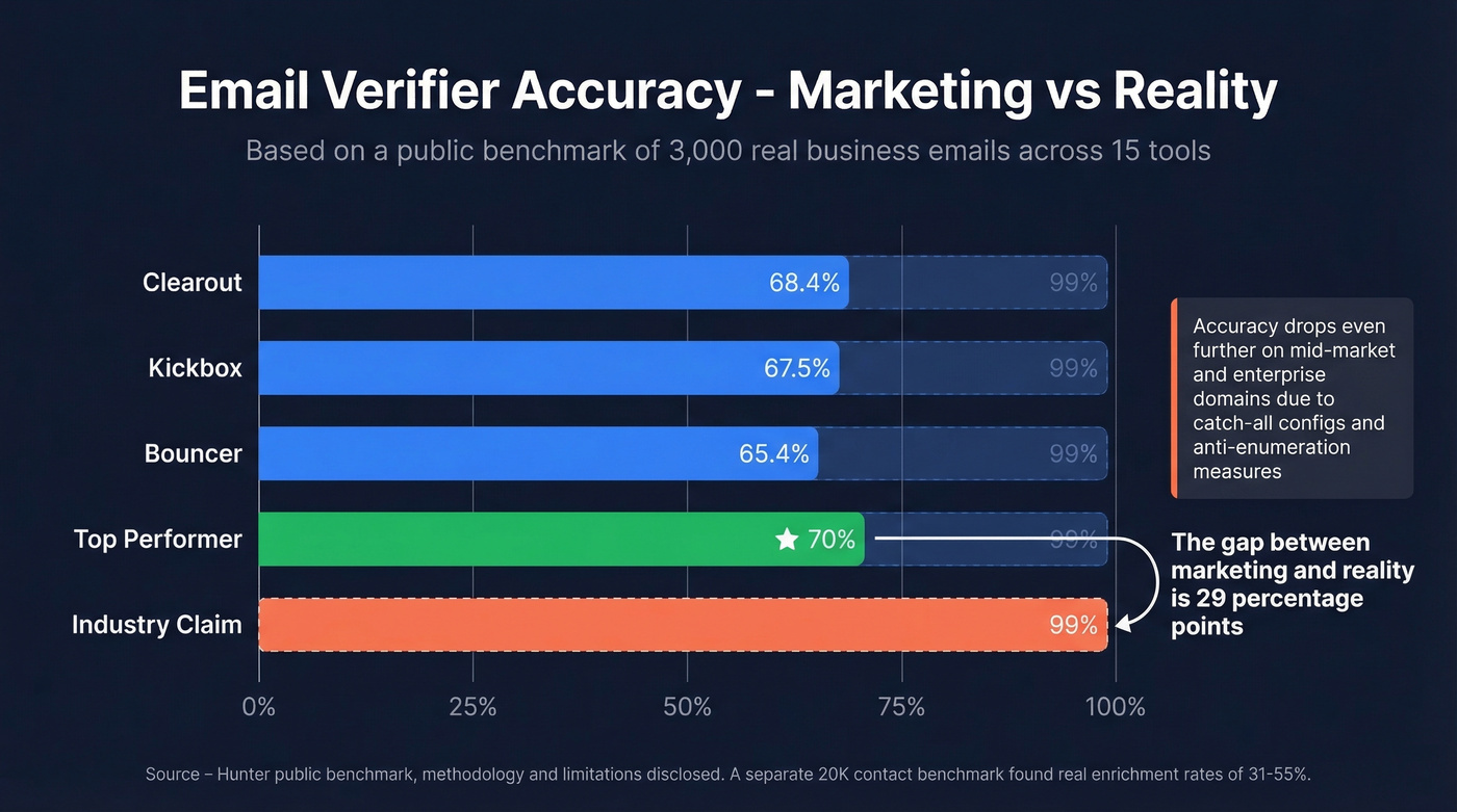 Email verifier accuracy benchmark showing real-world scores
