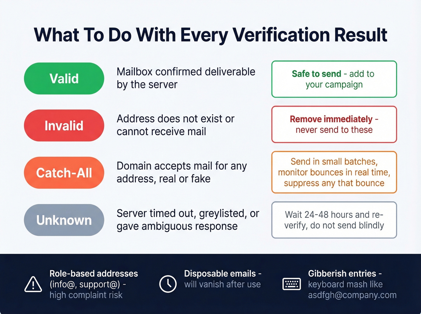 Email verification result statuses and recommended actions