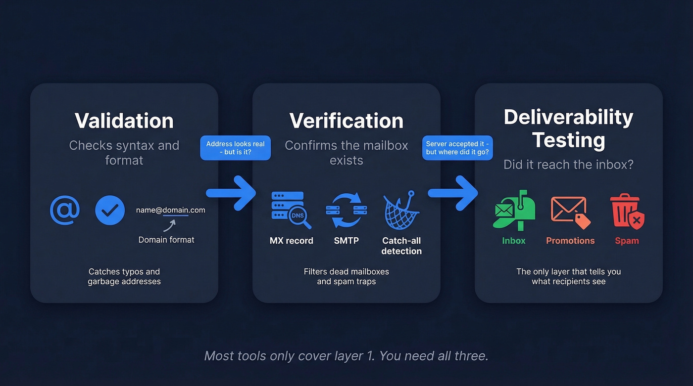 Three layers of email deliverability explained visually