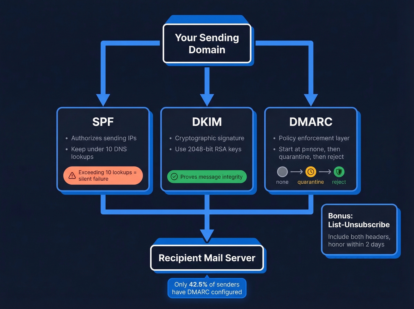 SPF DKIM DMARC email authentication setup diagram