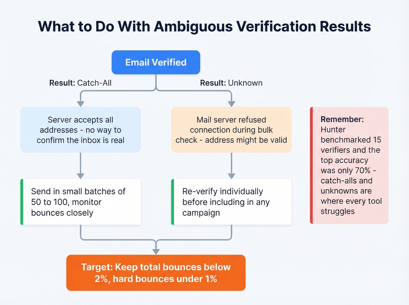 Decision flow for handling catch-all and unknown email results