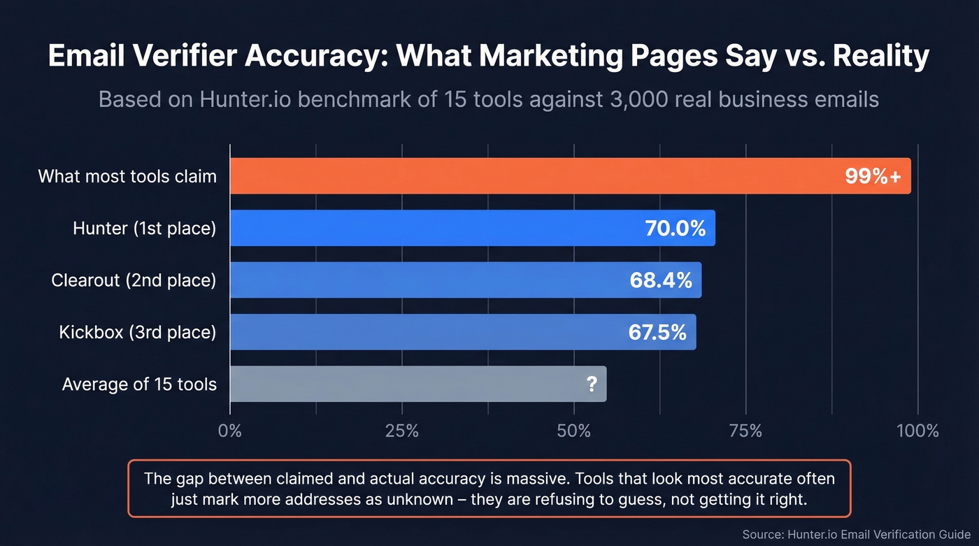 Bar chart showing email verifier accuracy benchmark results