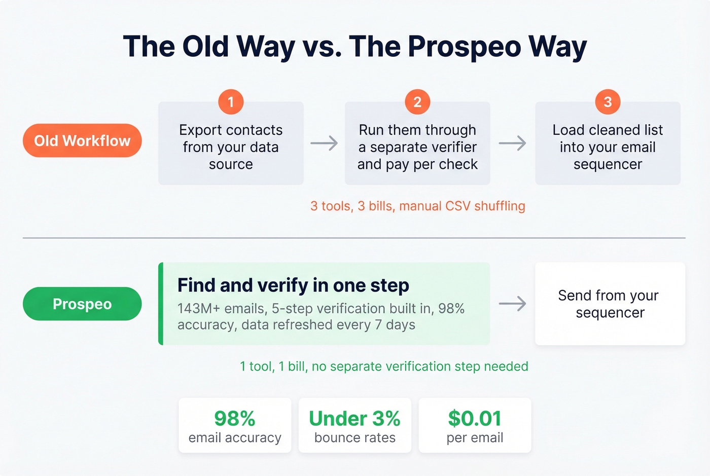 Three-step workflow vs one-step Prospeo workflow comparison