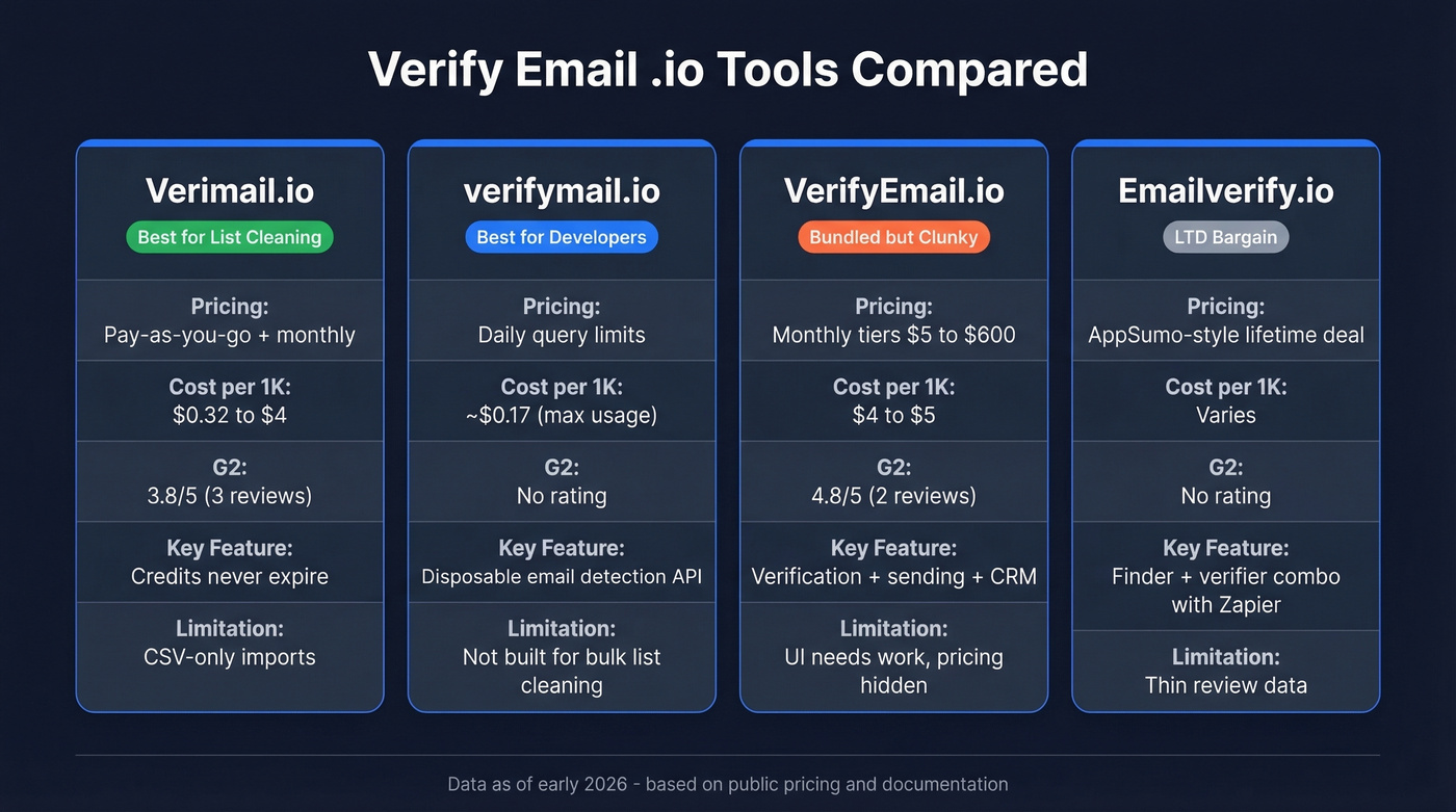 Four io email verification tools compared side by side