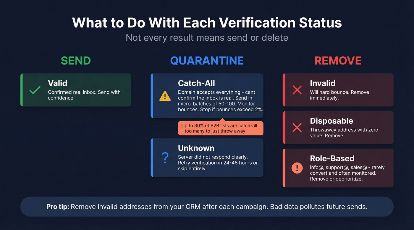 Visual decision map for handling email verification statuses