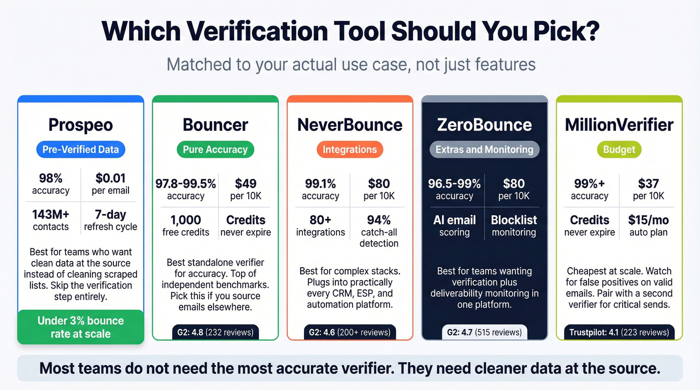 Comparison chart of top email verification tools by use case