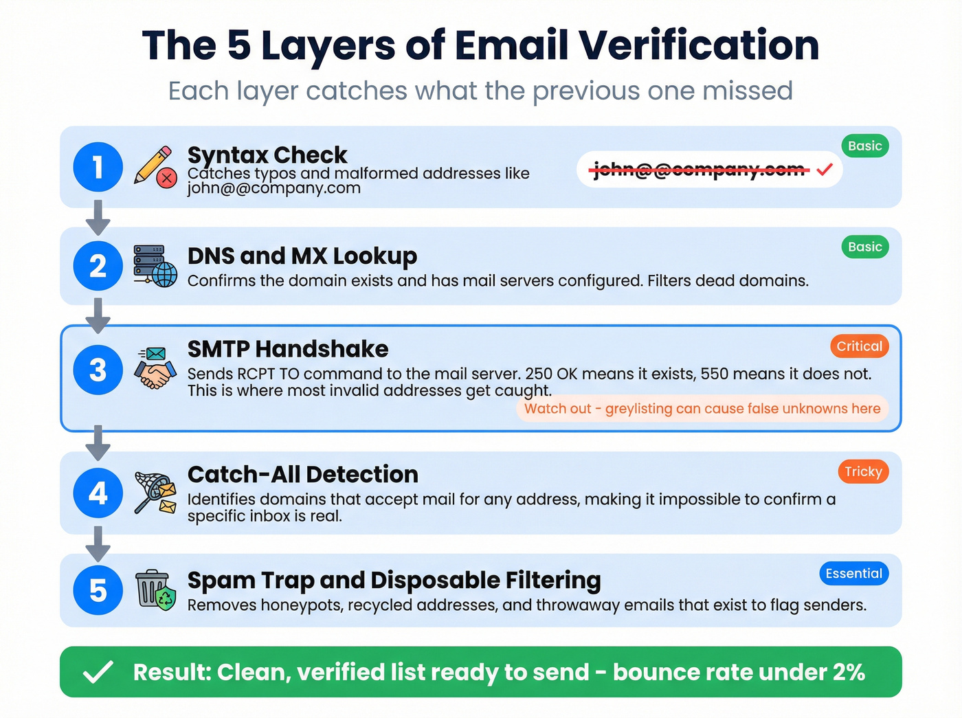 Five layers of email verification process explained visually