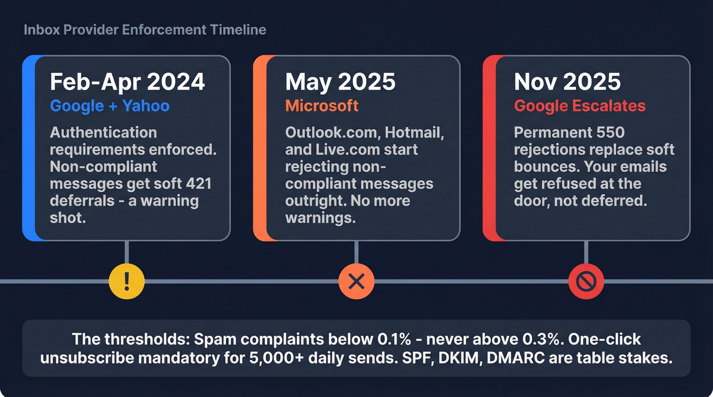 Timeline of inbox provider enforcement changes 2024-2025