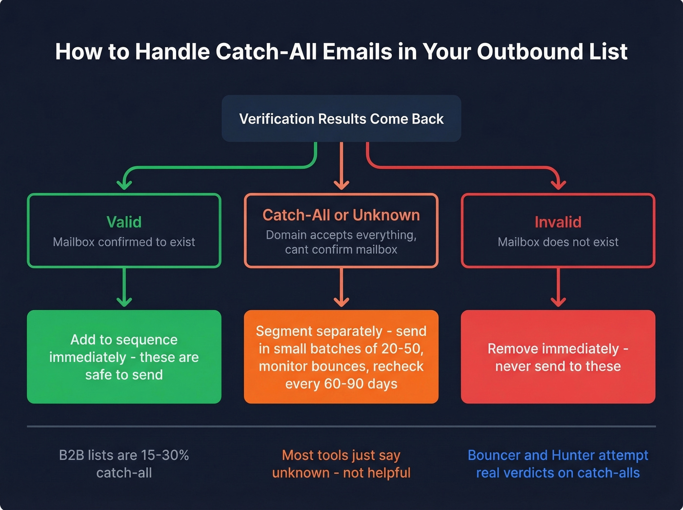Catch-all domain handling decision flow for outbound teams
