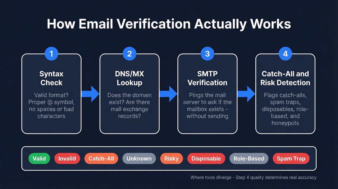 Four-step email verification pipeline process flow