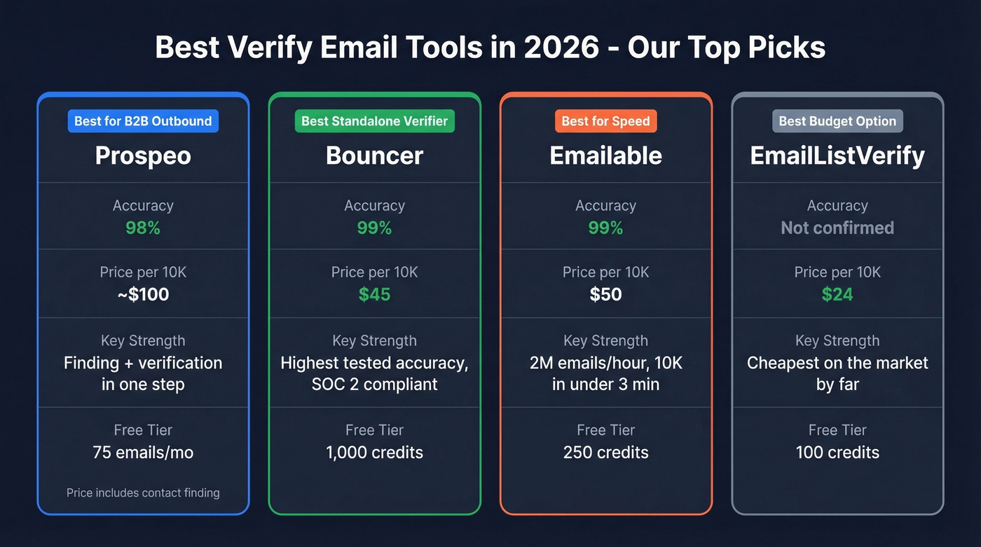 Top four email verification tool picks comparison cards