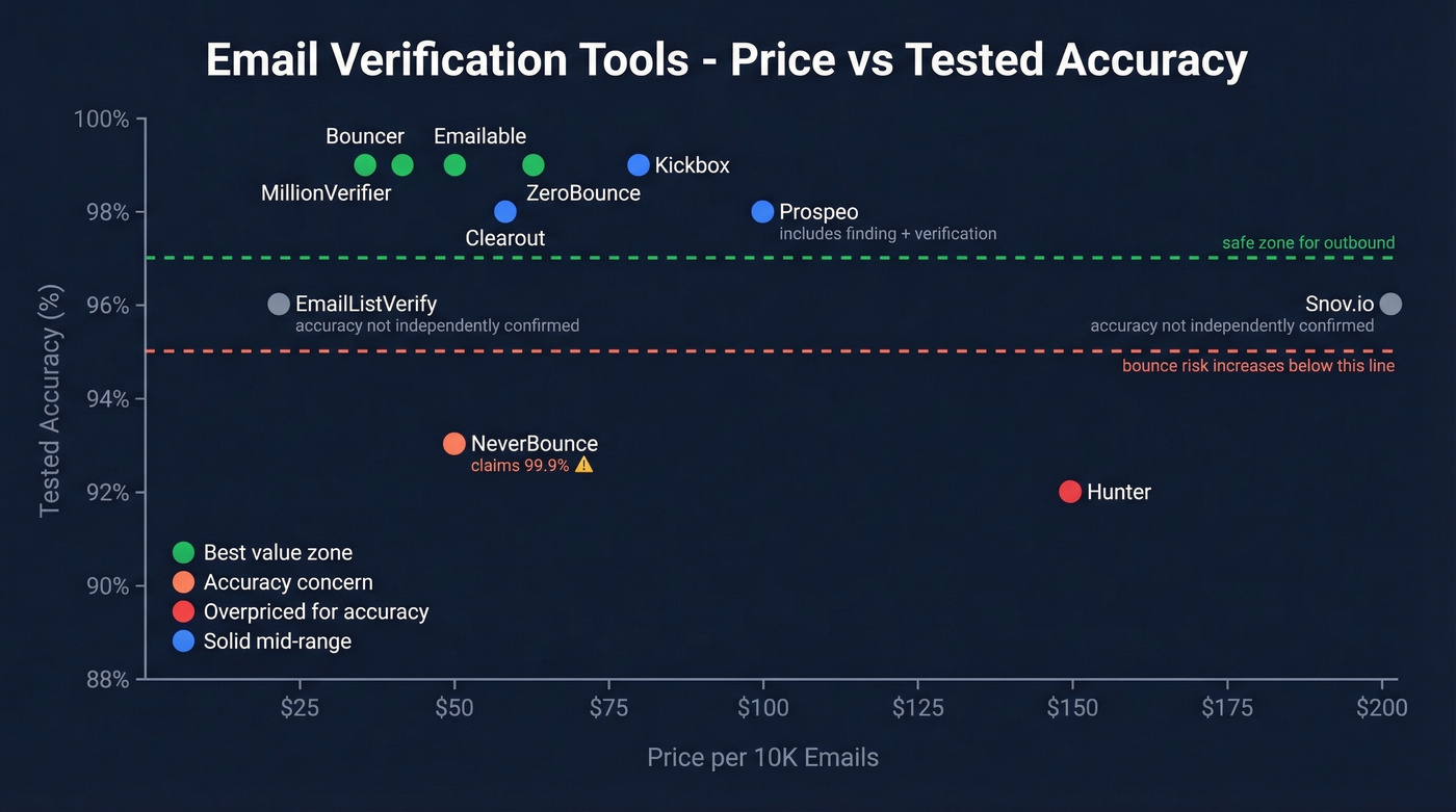 Scatter plot of price vs tested accuracy for email verification tools