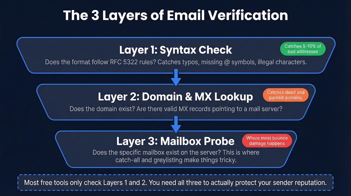 Three layers of email verification explained visually
