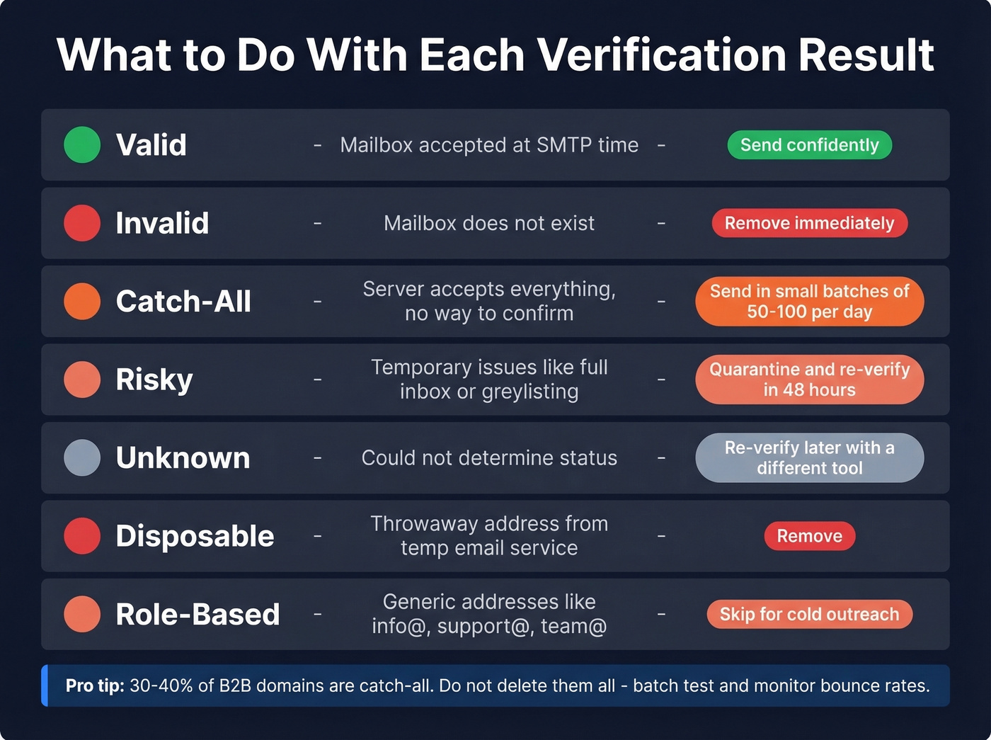 Verification result categories with recommended actions