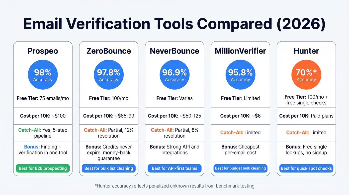 Top email verification tools comparison with accuracy and pricing