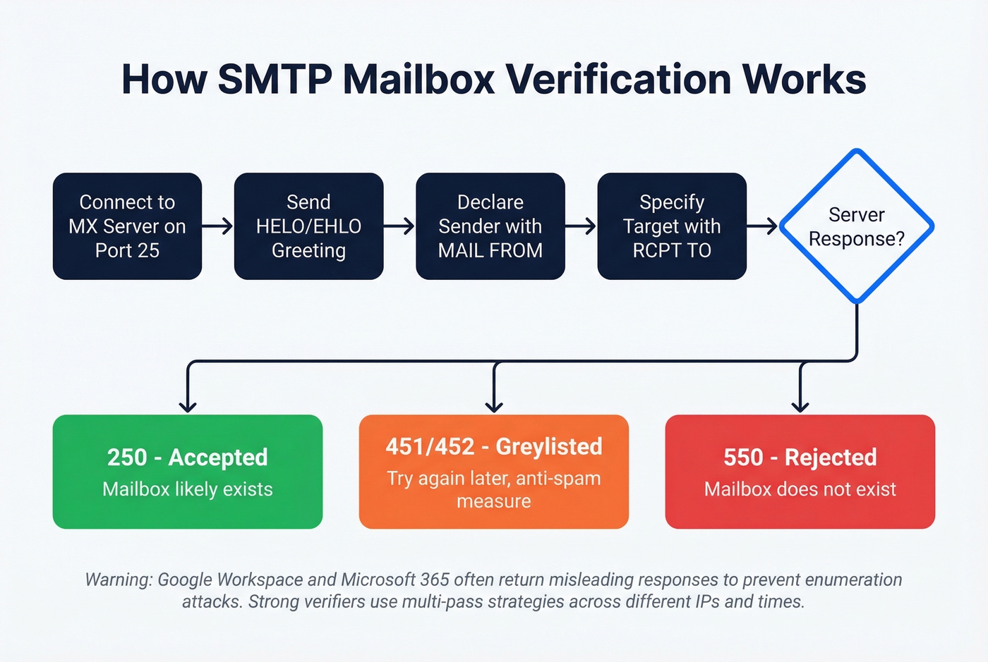 SMTP verification handshake flow with response codes