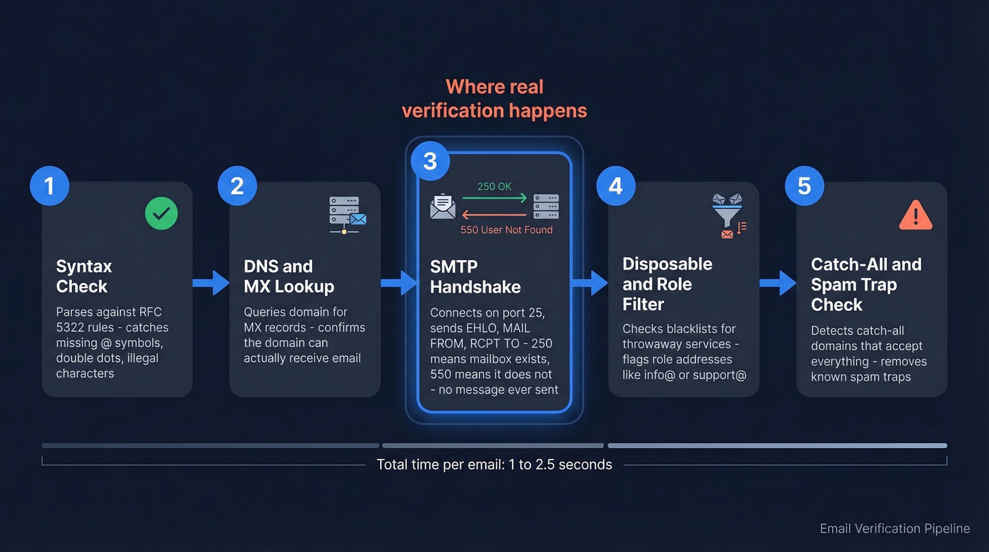 Five-step email verification pipeline flow chart