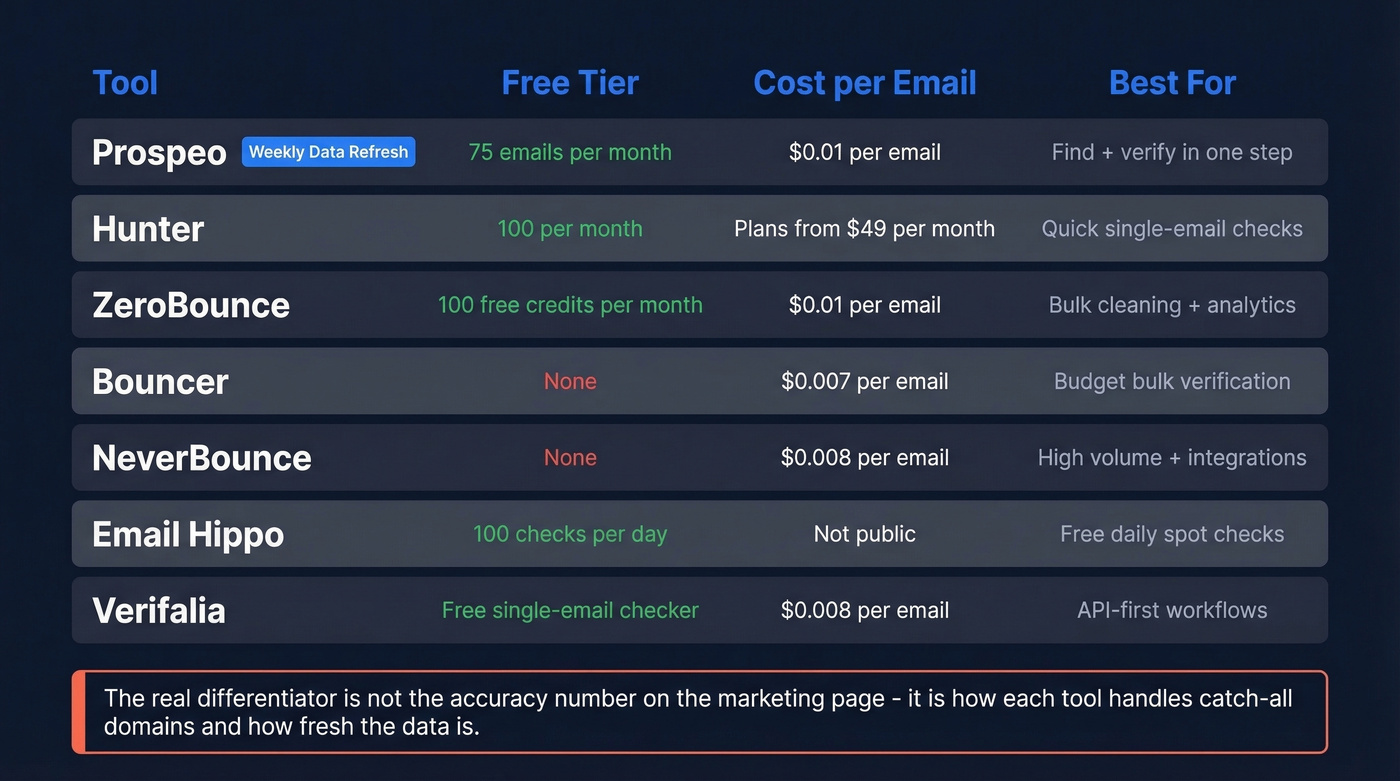 Email verification tools comparison with pricing