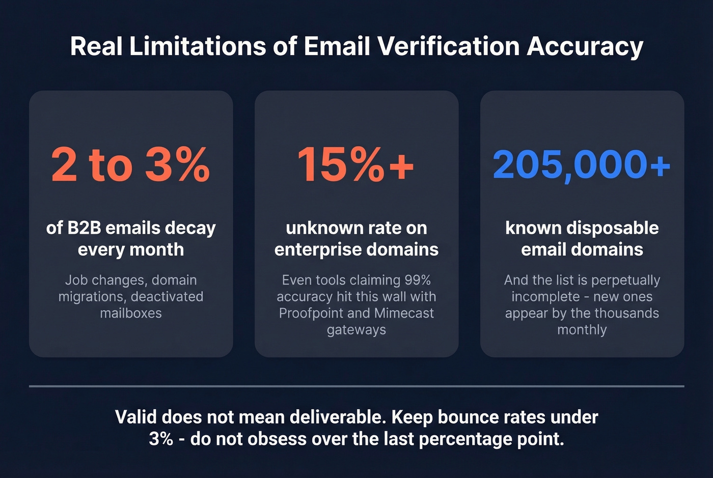 Email verification accuracy limitations and data decay stats