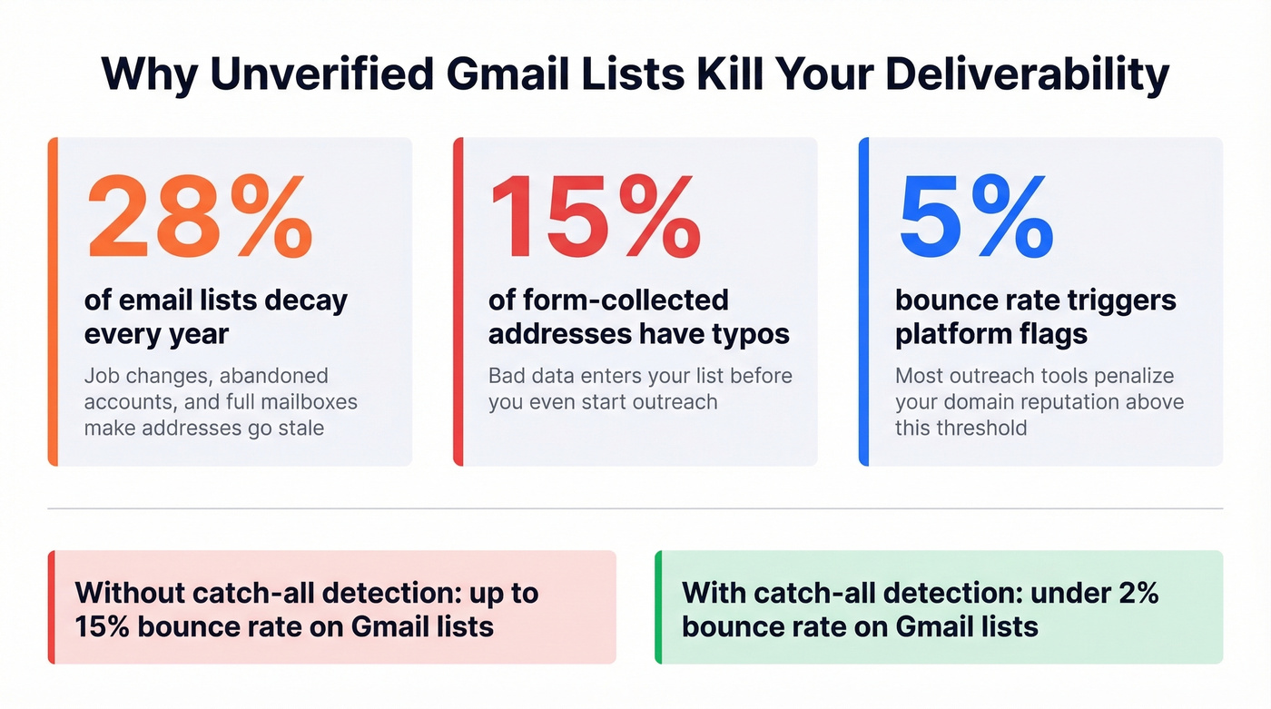 Key email list decay and bounce rate statistics