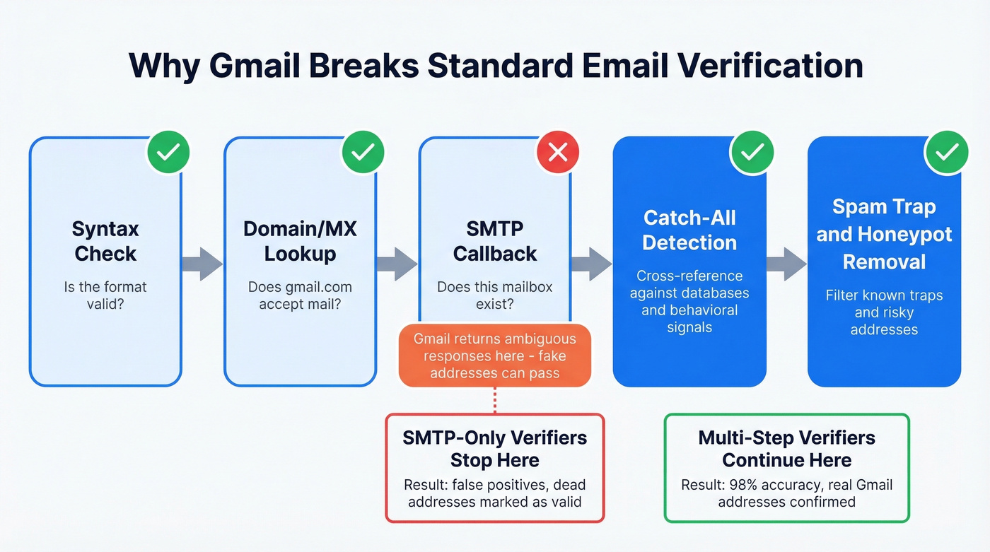 SMTP verification flow showing Gmail catch-all failure point