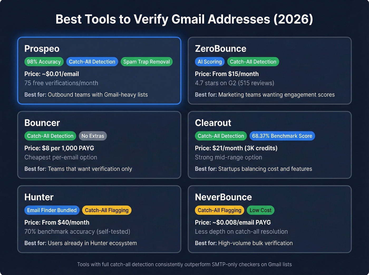 Gmail verification tools comparison with pricing and features