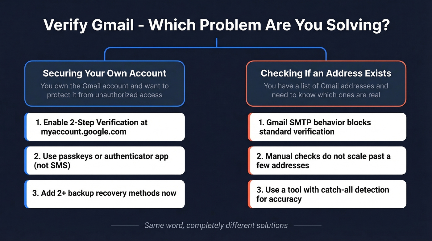 Two paths of Gmail verification decision flowchart