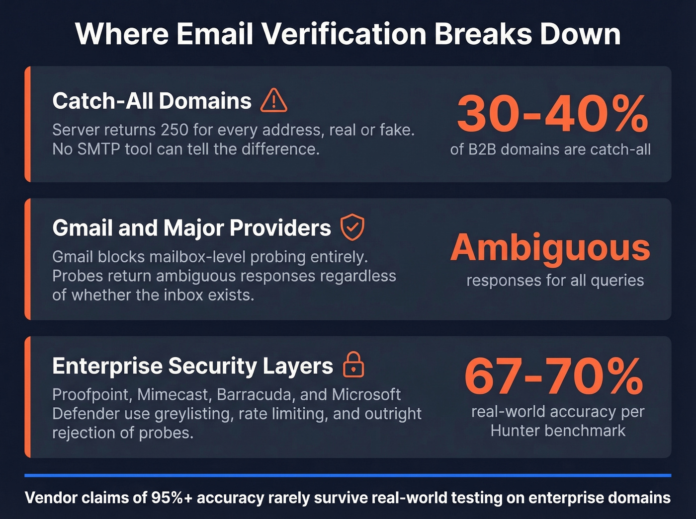 Three major verification blind spots with impact stats