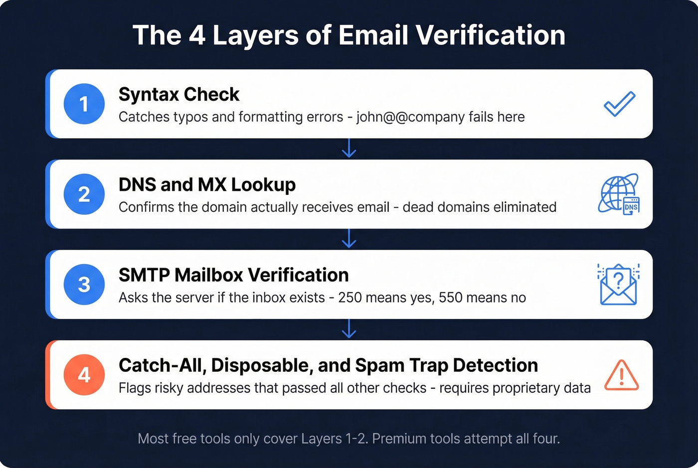 Four-layer email verification stack diagram with descriptions