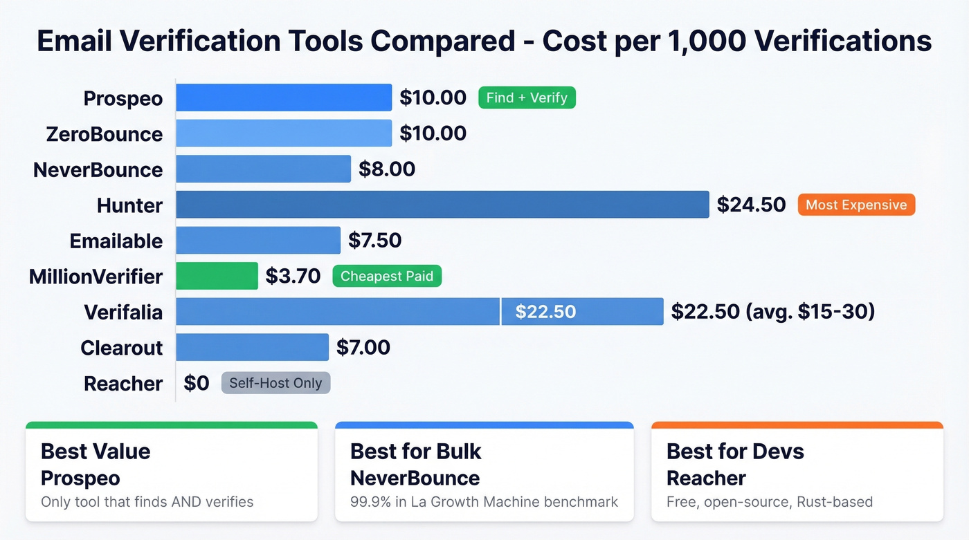 Email verification tools comparison by cost and features