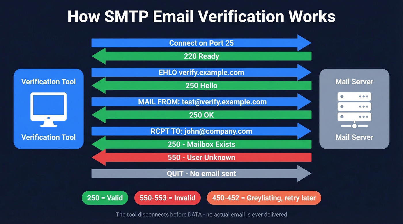 SMTP handshake verification flow with response codes