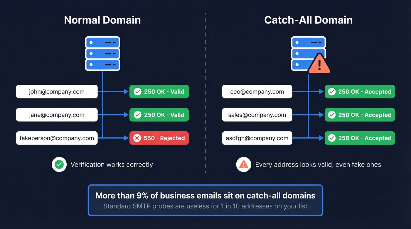 How catch-all domains fool email verification tools