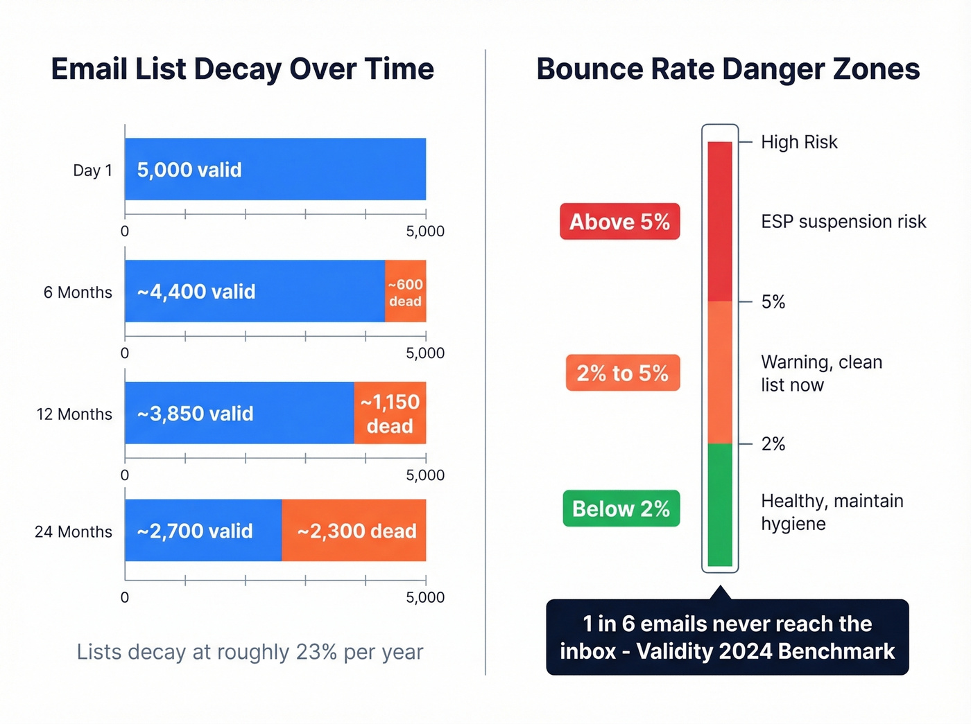 Email list decay and bounce rate impact infographic