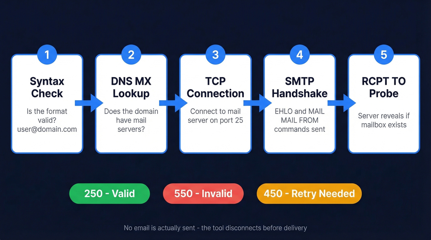 Five-step email verification process flow diagram