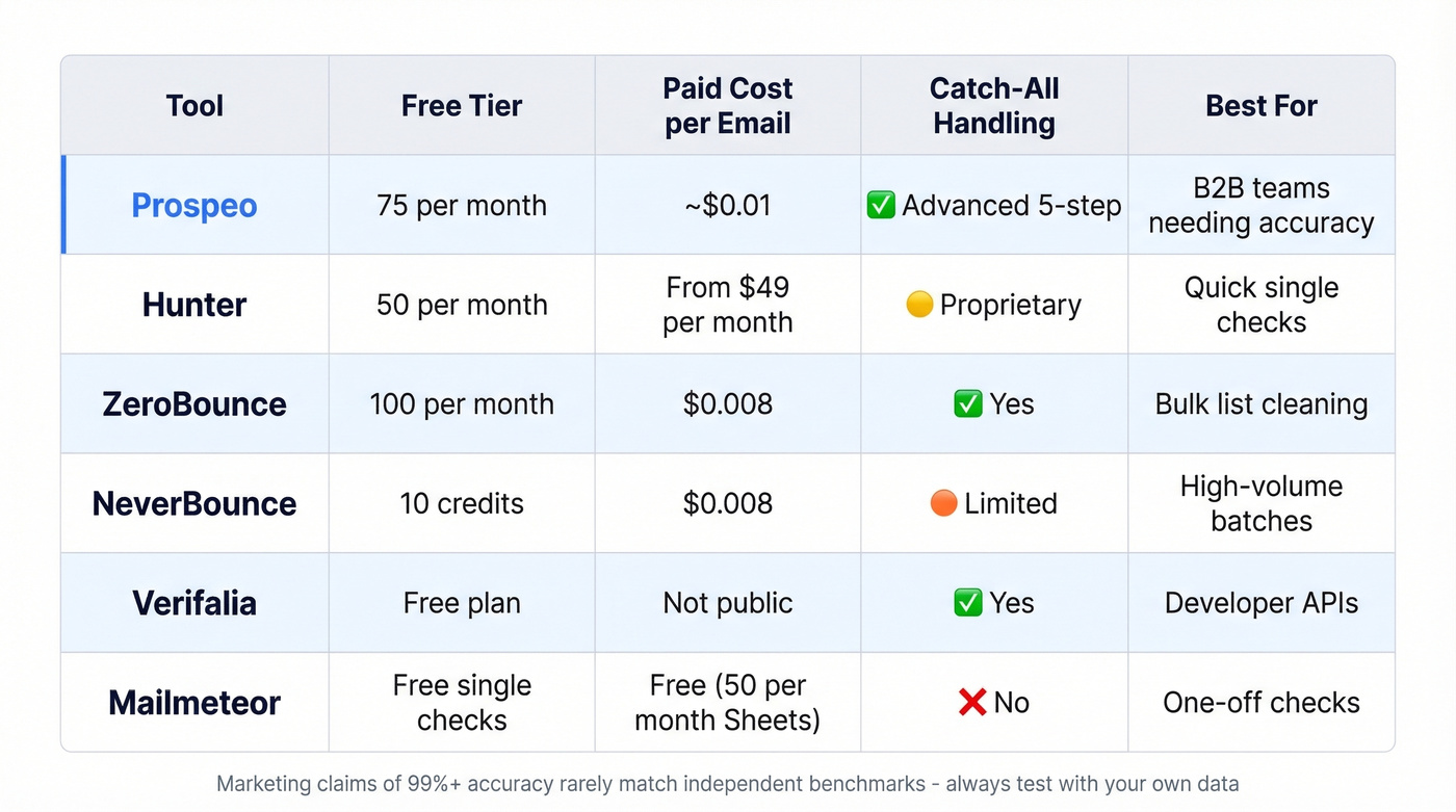 Email verification tools comparison with features and pricing