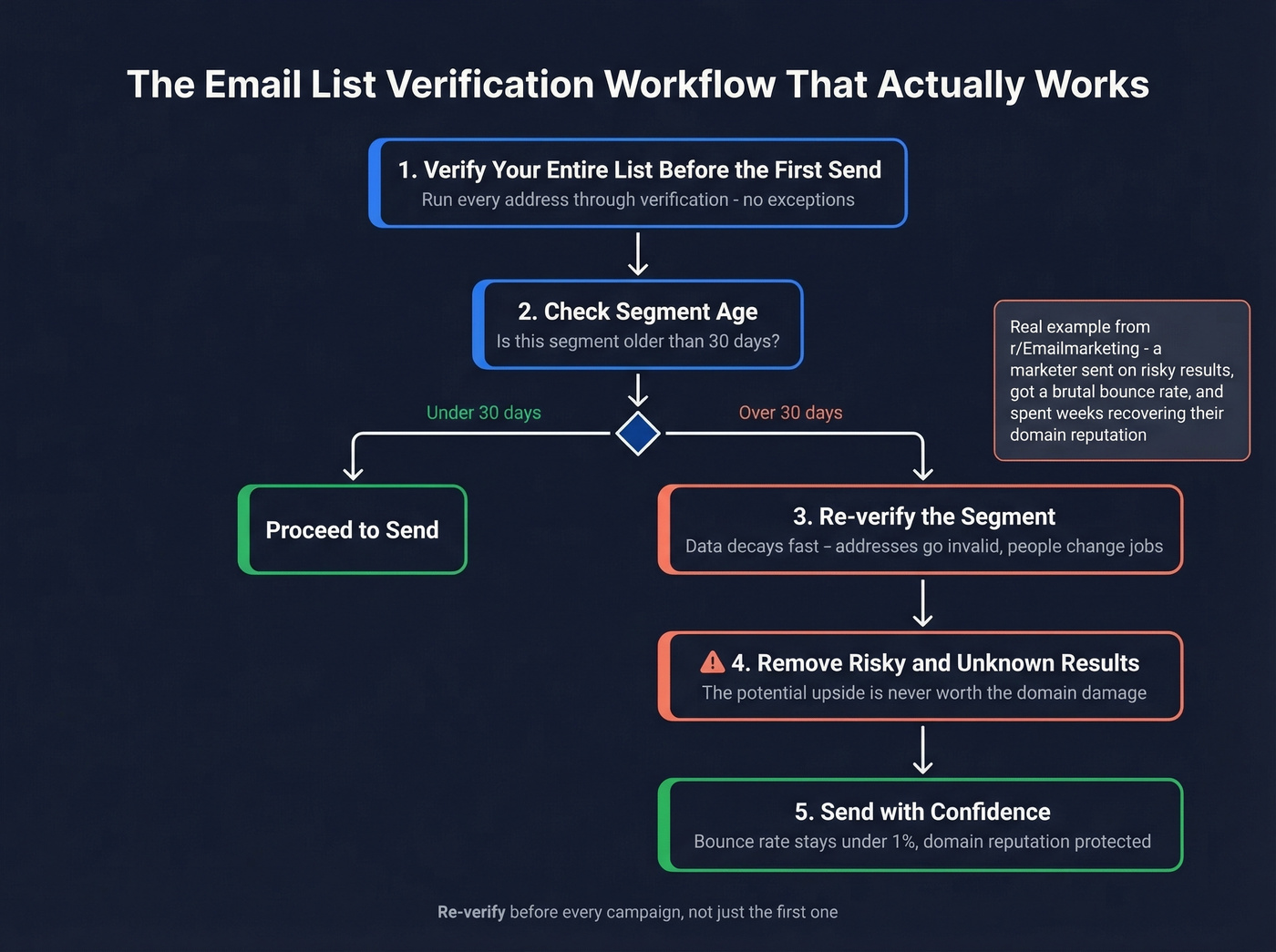 Email list verification workflow before sending campaigns