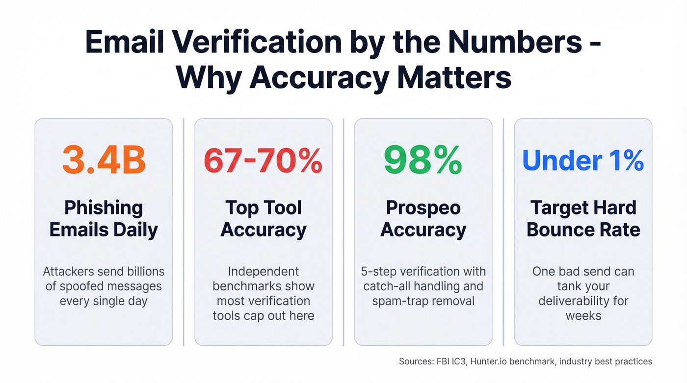 Key email verification stats for campaign senders
