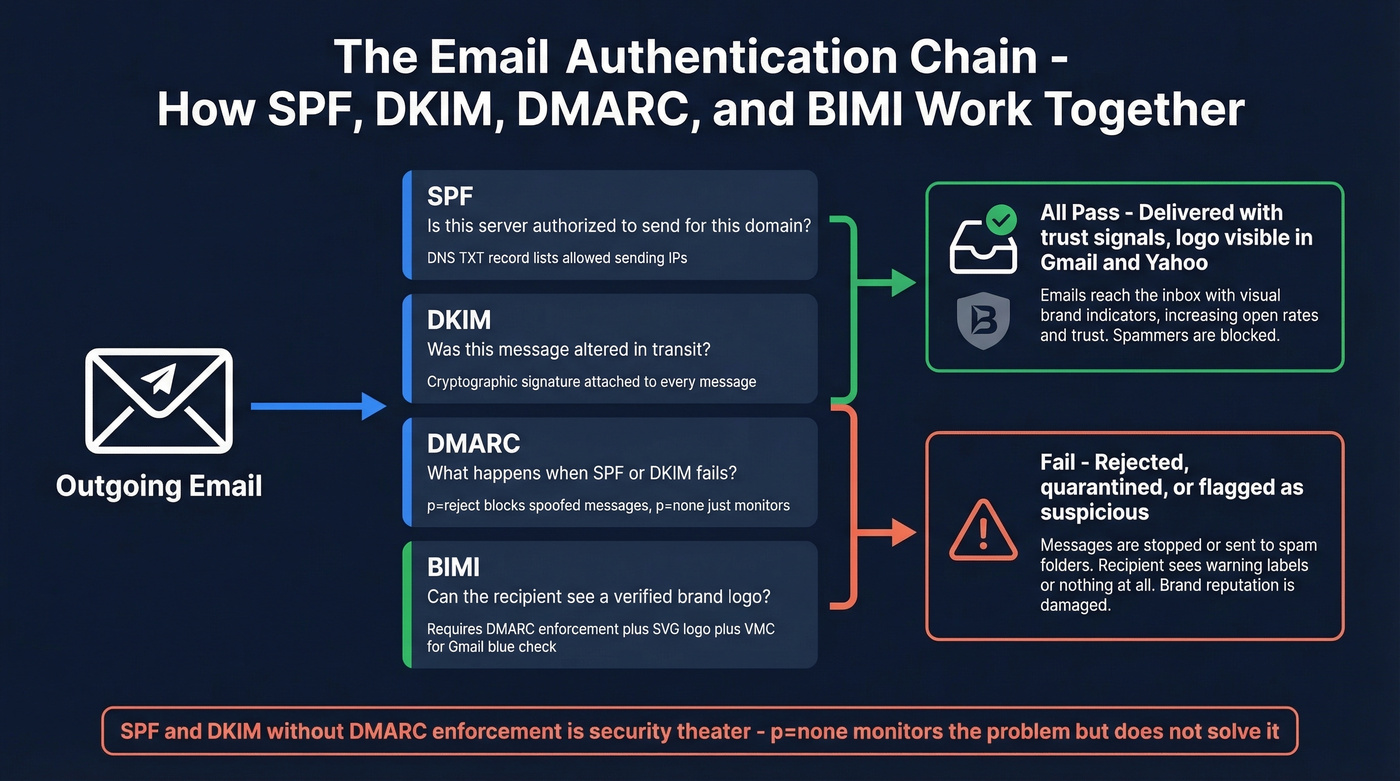 Email authentication chain showing SPF DKIM DMARC BIMI layers
