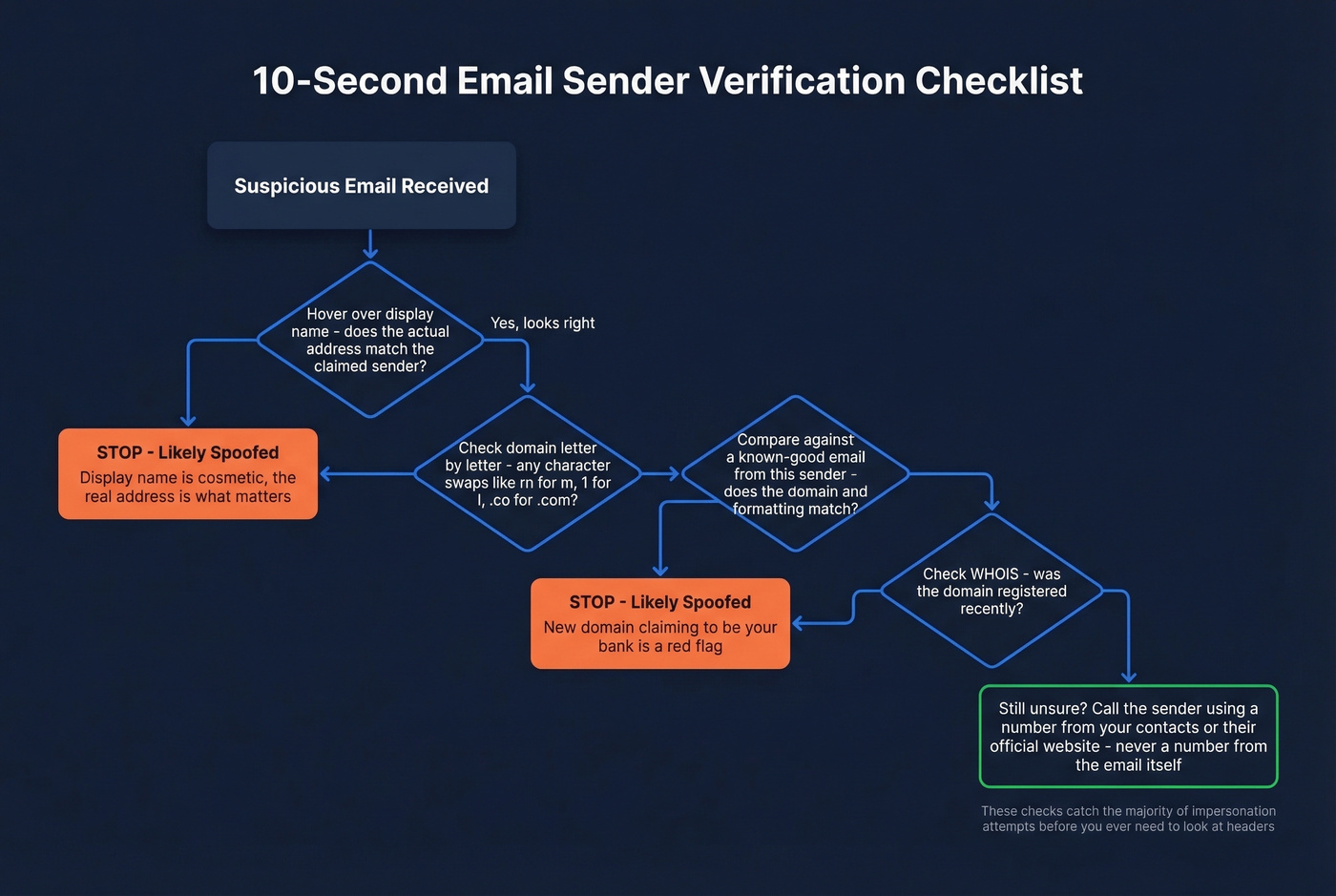 Step-by-step flow chart for verifying suspicious emails