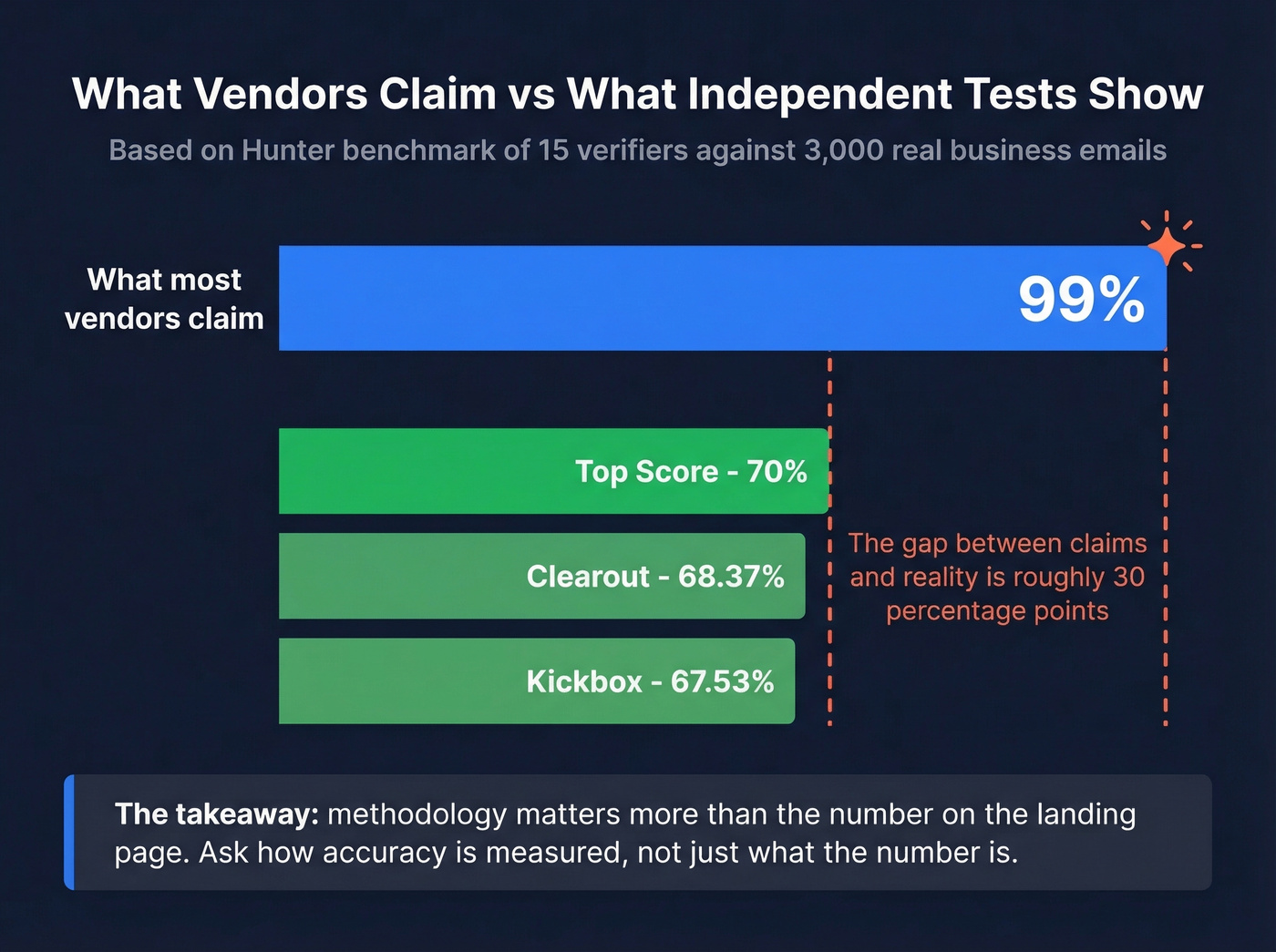 Hunter benchmark accuracy scores vs vendor marketing claims