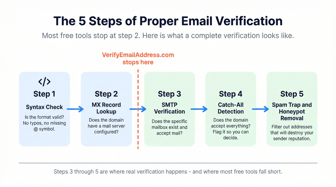 5-step email verification process flow diagram