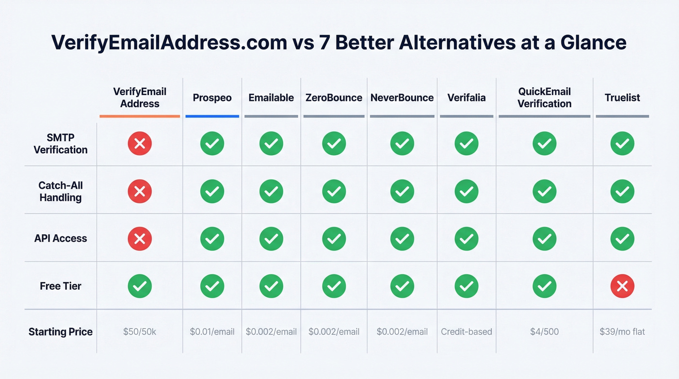 Visual comparison grid of all 7 alternatives plus VerifyEmailAddress