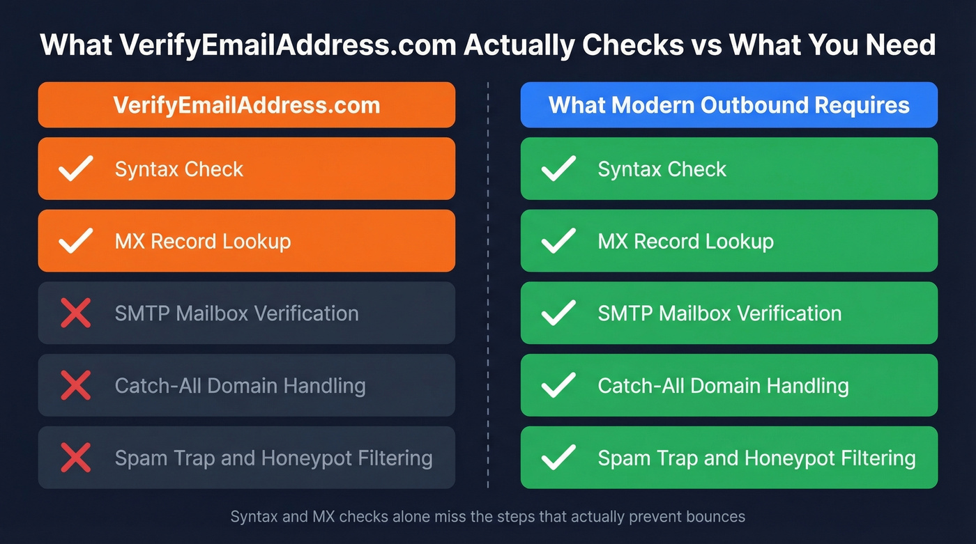VerifyEmailAddress verification depth vs modern alternatives