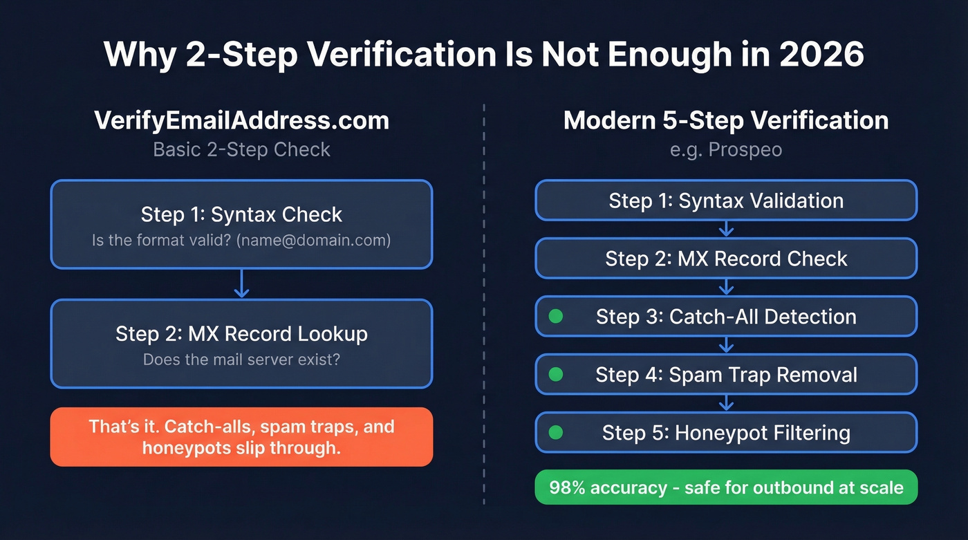 VerifyEmailAddress 2-step verification vs 5-step process comparison