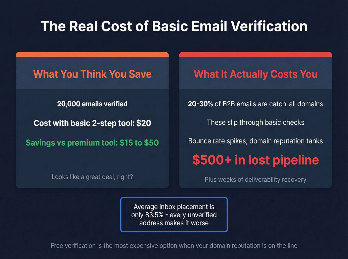 Cost of bad verification showing hidden bounce rate expenses